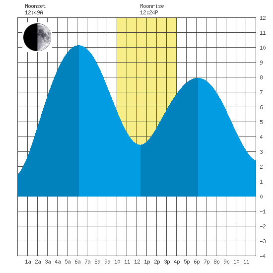 Two Arm Bay tide chart for Saturday, December 27, 2025