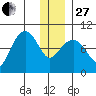 Two Arm Bay tide chart for Saturday, December 27, 2025