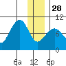 Two Arm Bay tide chart for Sunday, December 28, 2025