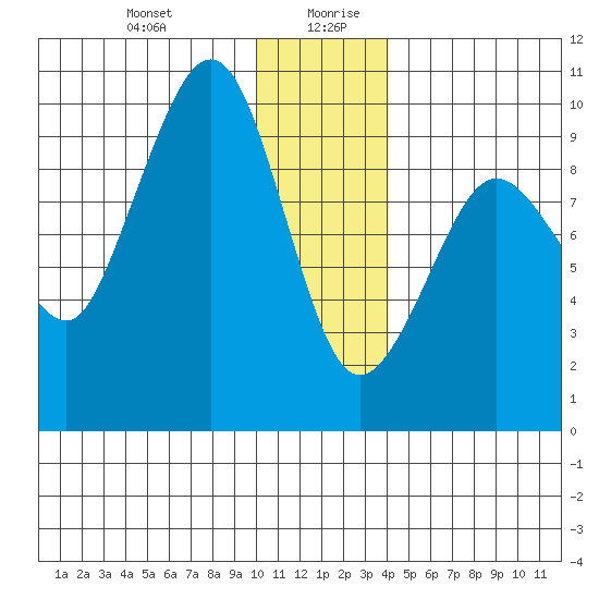 Two Arm Bay tide chart for Monday, December 29, 2025