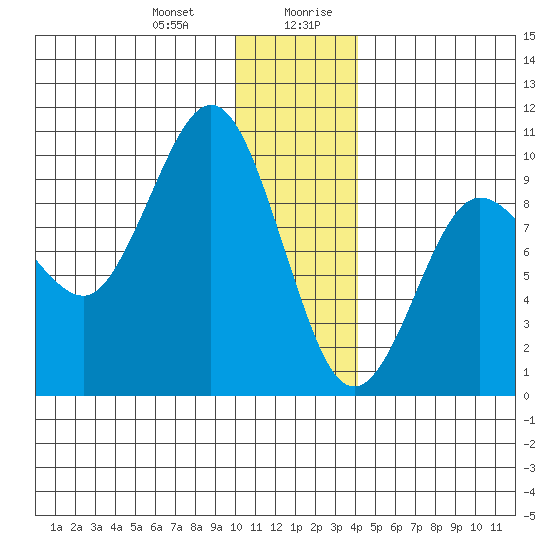 Two Arm Bay tide chart for Tuesday, December 30, 2025