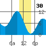 Two Arm Bay tide chart for Tuesday, December 30, 2025