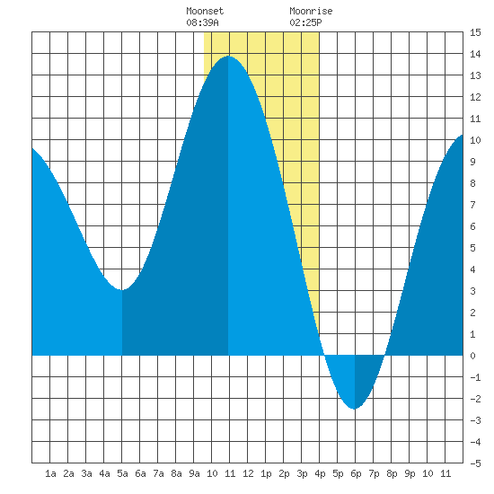 Two Arm Bay tide chart for Wednesday, December 3, 2025