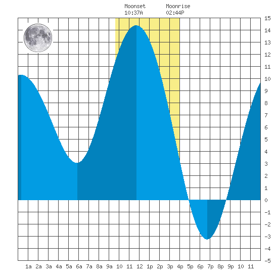 Two Arm Bay tide chart for Thursday, December 4, 2025