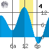 Two Arm Bay tide chart for Thursday, December 4, 2025