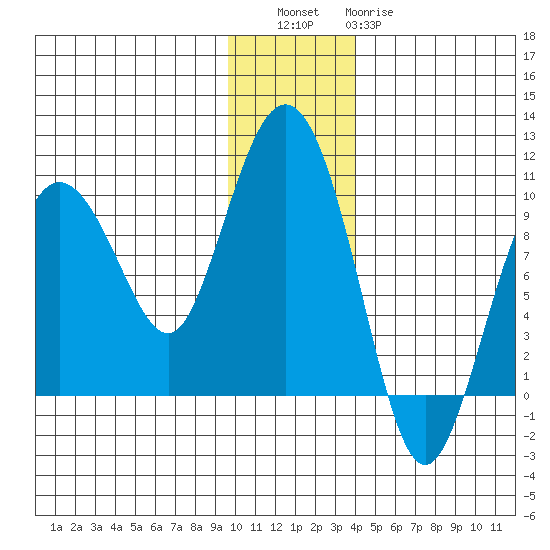 Two Arm Bay tide chart for Friday, December 5, 2025