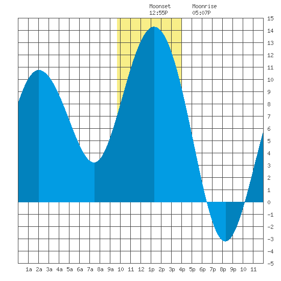 Two Arm Bay tide chart for Saturday, December 6, 2025