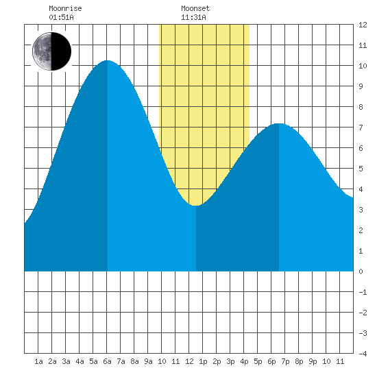 Two Arm Bay tide chart for Saturday, January 10, 2026