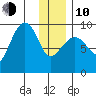 Two Arm Bay tide chart for Saturday, January 10, 2026