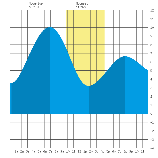 Two Arm Bay tide chart for Sunday, January 11, 2026