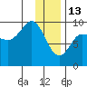 Two Arm Bay tide chart for Tuesday, January 13, 2026