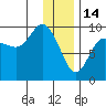 Two Arm Bay tide chart for Wednesday, January 14, 2026