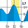 Two Arm Bay tide chart for Saturday, January 17, 2026