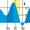 Two Arm Bay tide chart for Thursday, January 1, 2026