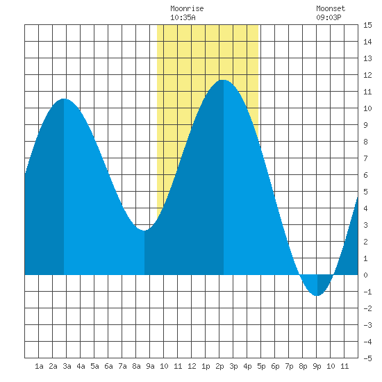 Two Arm Bay tide chart for Wednesday, January 21, 2026