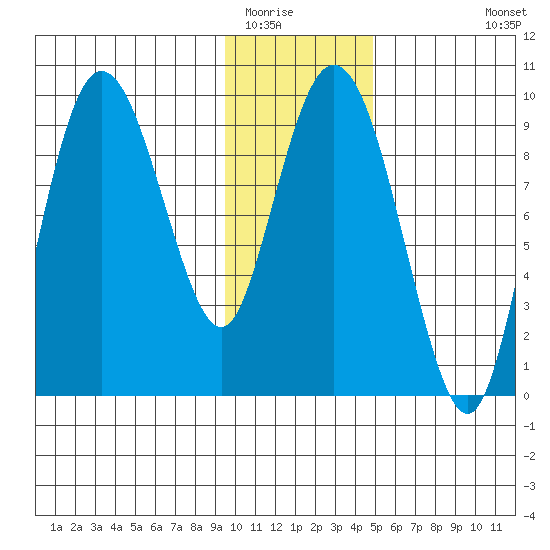 Two Arm Bay tide chart for Thursday, January 22, 2026