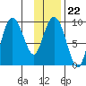 Two Arm Bay tide chart for Thursday, January 22, 2026