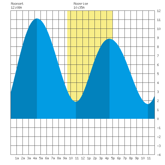 Two Arm Bay tide chart for Saturday, January 24, 2026