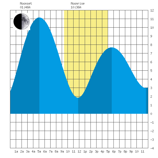Two Arm Bay tide chart for Sunday, January 25, 2026