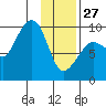 Two Arm Bay tide chart for Tuesday, January 27, 2026