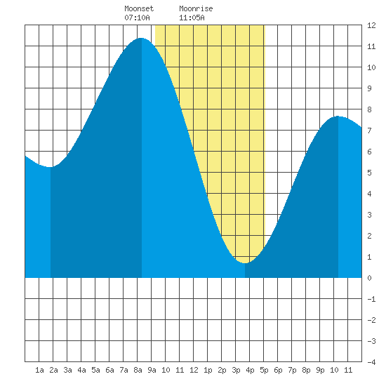 Two Arm Bay tide chart for Wednesday, January 28, 2026