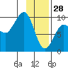 Two Arm Bay tide chart for Wednesday, January 28, 2026