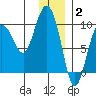 Two Arm Bay tide chart for Friday, January 2, 2026