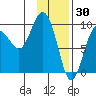 Two Arm Bay tide chart for Friday, January 30, 2026