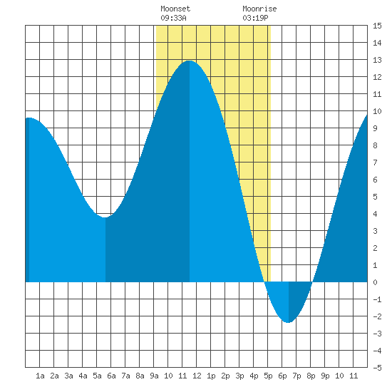 Two Arm Bay tide chart for Saturday, January 31, 2026