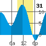 Two Arm Bay tide chart for Saturday, January 31, 2026