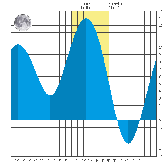 Two Arm Bay tide chart for Saturday, January 3, 2026