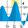 Two Arm Bay tide chart for Sunday, January 4, 2026