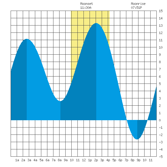 Two Arm Bay tide chart for Monday, January 5, 2026