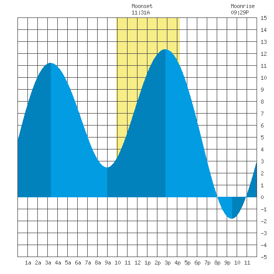 Two Arm Bay tide chart for Tuesday, January 6, 2026