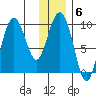Two Arm Bay tide chart for Tuesday, January 6, 2026