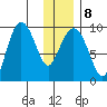 Two Arm Bay tide chart for Thursday, January 8, 2026
