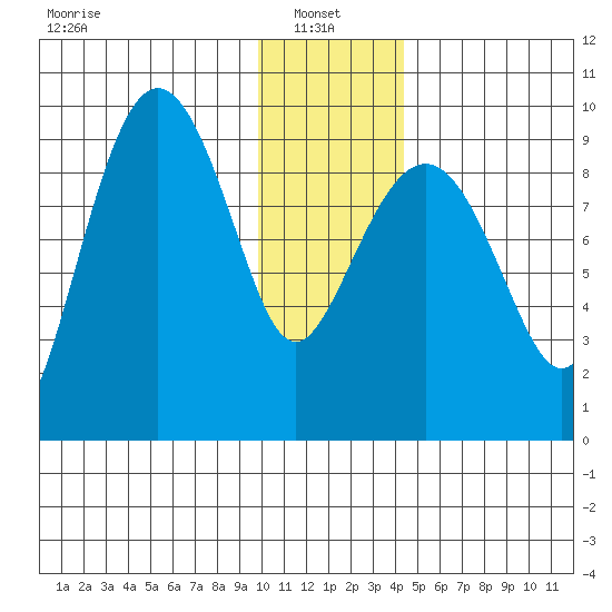 Two Arm Bay tide chart for Friday, January 9, 2026