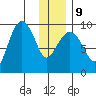 Two Arm Bay tide chart for Friday, January 9, 2026