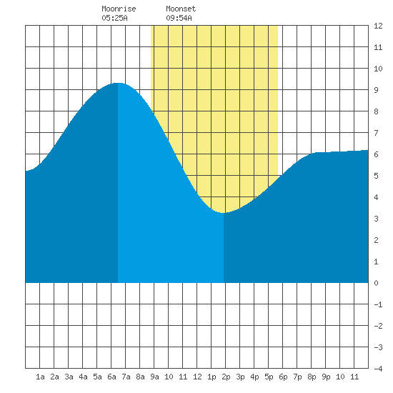 Two Arm Bay tide chart for Tuesday, February 10, 2026