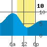 Two Arm Bay tide chart for Tuesday, February 10, 2026