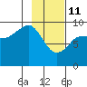Two Arm Bay tide chart for Wednesday, February 11, 2026