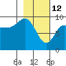 Two Arm Bay tide chart for Thursday, February 12, 2026