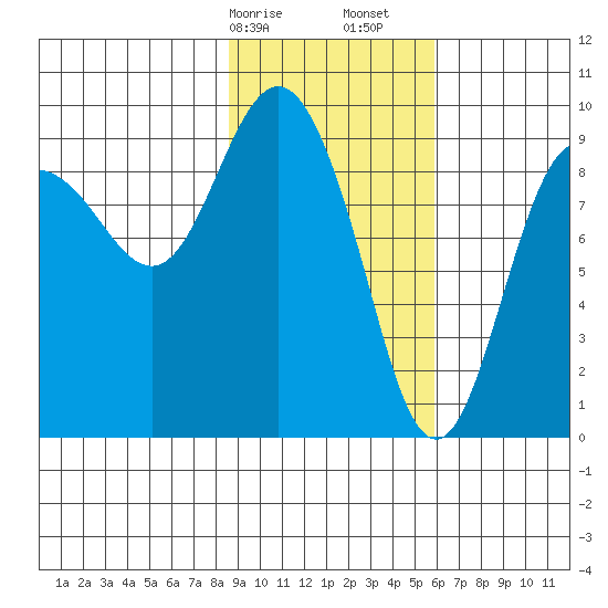 Two Arm Bay tide chart for Saturday, February 14, 2026