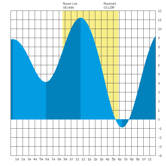 Two Arm Bay tide chart for Sunday, February 15, 2026