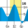 Two Arm Bay tide chart for Monday, February 16, 2026