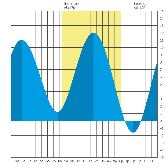 Two Arm Bay tide chart for Wednesday, February 18, 2026