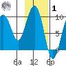 Two Arm Bay tide chart for Sunday, February 1, 2026