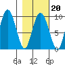Two Arm Bay tide chart for Friday, February 20, 2026