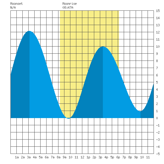 Two Arm Bay tide chart for Saturday, February 21, 2026
