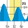 Two Arm Bay tide chart for Saturday, February 21, 2026
